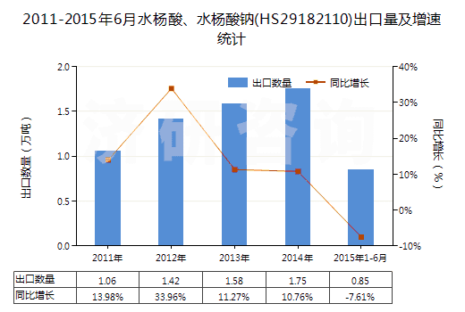 2011-2015年6月水楊酸、水楊酸鈉(HS29182110)出口量及增速統(tǒng)計(jì)